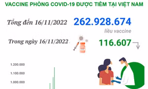Hơn 262,928 triệu liều vaccine phòng COVID-19 đã được tiêm tại Việt Nam