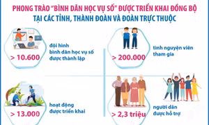 Một tháng triển khai Chiến dịch Thanh niên tình nguyện hè (31/5 - 29/6/2025)