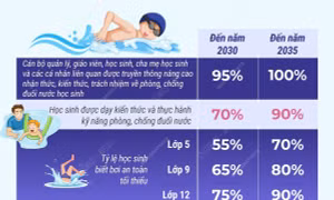Phấn đấu đến 2035, 90% học sinh được thực hành kỹ năng phòng, chống đuối nước