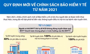 Quy định mới về chính sách Bảo hiểm y tế từ năm 2021