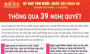 Kỳ họp thứ 10, Quốc hội khóa XV thông qua 39 nghị quyết