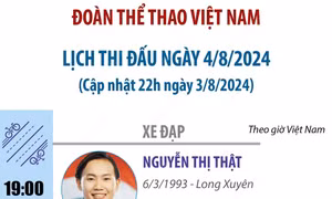 Lịch thi đấu của Đoàn thể thao Việt Nam tại Olympic Paris 2024 ngày 4/8/2024