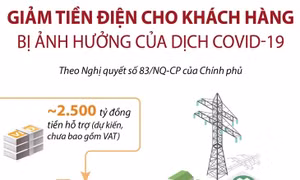 Giảm tiền điện cho khách hàng bị ảnh hưởng của dịch COVID-19