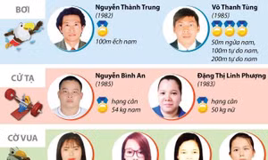 Những gương mặt 'Vàng' của thể thao Việt Nam tại Asian Para Games 2018