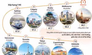 Vienna vượt Melbourne trở thành thành phố đáng sống nhất thế giới