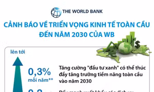 Cảnh báo về triển vọng kinh tế toàn cầu đến năm 2030 của WB