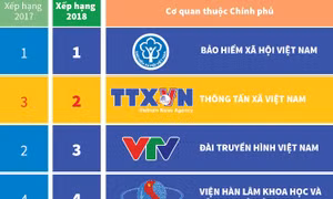 TTXVN đứng thứ hai trong số các cơ quan thuộc Chính phủ nỗ lực ứng dụng CNTT