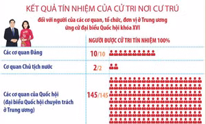 Hội nghị Hiệp thương lần thứ ba thống nhất 217 người ở Trung ương đủ điều kiện lập danh sách ứng cử