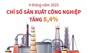 Bốn tháng năm 2025: Chỉ số sản xuất toàn ngành công nghiệp tăng 8,4%