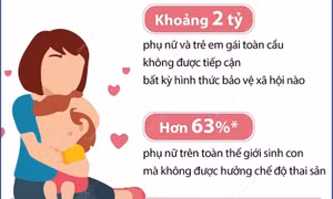 Hàng tỷ phụ nữ và trẻ em gái toàn cầu không được bảo vệ xã hội