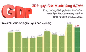 GDP quý I/2019 ước tăng 6,79%