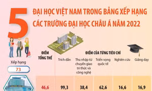 Năm đại học Việt Nam trong bảng xếp hạng các trường đại học châu Á năm 2022