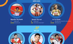 Những niềm hy vọng vàng của thể thao Việt Nam tại SEA Games 30