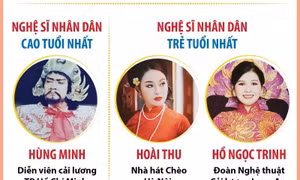 Trao tặng danh hiệu Nghệ sĩ Nhân dân, Nghệ sĩ Ưu tú lần thứ 10 năm 2024