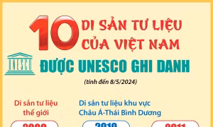 10 di sản tư liệu của Việt Nam được UNESCO ghi danh