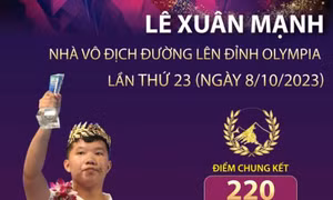 Lê Xuân Mạnh - Nhà vô địch Đường lên đỉnh Olympia lần thứ 23