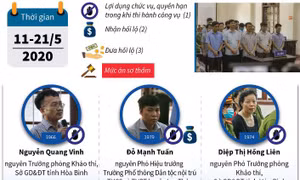 Tuyên án vụ gian lận điểm thi tại Hòa Bình