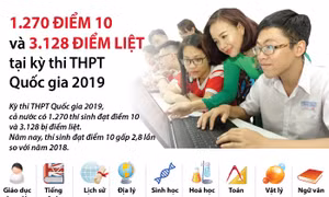 1.270 điểm 10 và 3.128 điểm liệt tại kỳ thi THPT Quốc gia 2019
