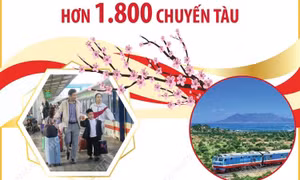 Ngành đường sắt phục vụ hơn 1.800 chuyến tàu dịp Tết Nguyên đán