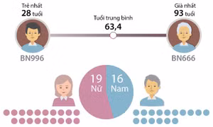 35 bệnh nhân tử vong vì COVID-19