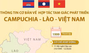 Thông tin cơ bản về Hợp tác tam giác phát triển Campuchia - Lào - Việt Nam