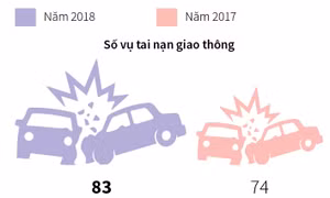 Dịp nghỉ lễ 2/9 không xảy ra tai nạn giao thông đặc biệt nghiêm trọng