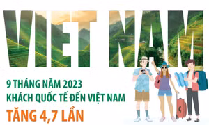 9 tháng năm 2023: Khách quốc tế đến Việt Nam tăng 4,7 lần
