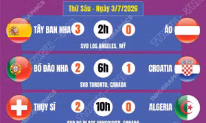 Kết quả World Cup 2026 ngày 3/7