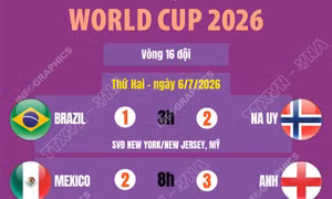 Kết quả World Cup 2026 ngày 6/7