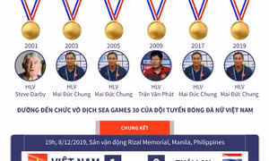 Đội tuyển bóng đá nữ Việt Nam vô địch SEA Games 30