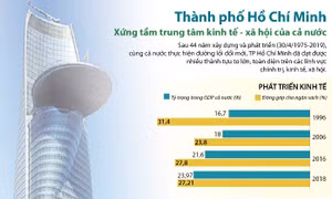 TP Hồ Chí Minh xứng tầm trung tâm kinh tế - xã hội của cả nước