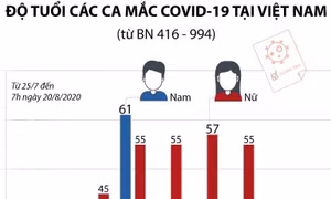 Độ tuổi các ca mắc COVID-19 từ bệnh nhân 416 đến bệnh nhân 994