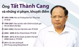 Vụ án Tất Thành Cang và đồng phạm: Hoàn tất điều tra bổ sung