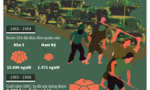 Đường Hồ Chí Minh: Con đường của khí phách anh hùng trong kháng chiến chống Mỹ