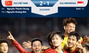 Ngất ngây với màn ngược dòng của U22 Việt Nam