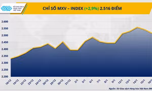 Giá bạc lập đỉnh kỷ lục, MXV-Index chạm 2.516 điểm
