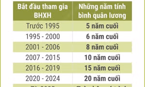 Cách tính lương hưu của khu vực Nhà nước theo Luật Bảo hiểm xã hội 2024