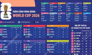 Toàn cảnh vòng bảng World Cup 2026