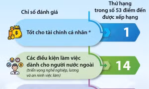 Việt Nam - điểm đến lý tưởng cho người nước ngoài làm việc