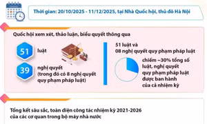 Kỳ họp thứ 10 Quốc hội khóa XV: Dấu ấn đặc biệt quan trọng trong nhiệm kỳ Quốc hội khóa XV