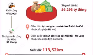 Khởi công Dự án thành phần 3 đường Vành đai 4 - Vùng Thủ đô