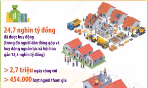 Kết quả nổi bật của phong trào thi đua 'Cả nước chung tay xoá nhà tạm, nhà dột nát trong năm 2025'