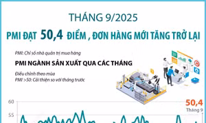 Tháng 9/2025: PMI đạt 50,4 điểm, đơn hàng mới tăng trở lại