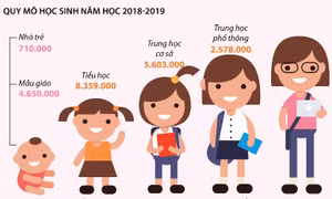 Quy mô học sinh, sinh viên tăng hơn 1 triệu so với năm học trước