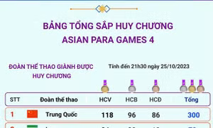 Bảng tổng sắp huy chương Asian Para Games 4 ngày 25/10/2023