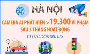 Hà Nội: Camera AI phát hiện hơn 19.300 vi phạm sau 3 tháng hoạt động