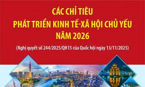 Các chỉ tiêu phát triển kinh tế - xã hội chủ yếu năm 2026