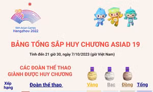 ASIAD 19: Bảng tổng sắp huy chương ngày 7/10/2023
