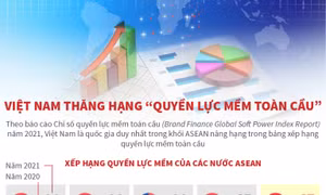 Việt Nam thăng hạng 'quyền lực mềm toàn cầu'