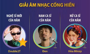 Giải Âm nhạc Cống hiến năm 2024